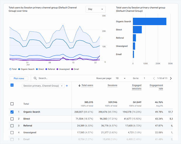A Google Analytics 4 reporting view: a channel-group traffic chart above a table of users and sessions by channel.